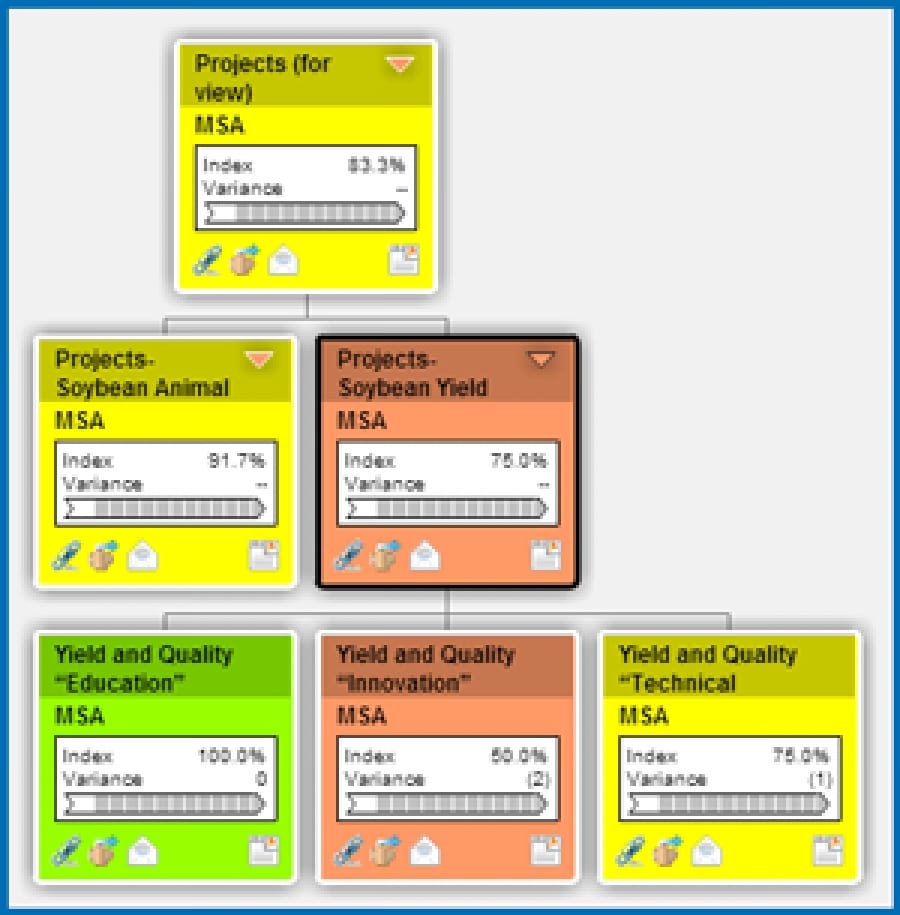 strategic objectives