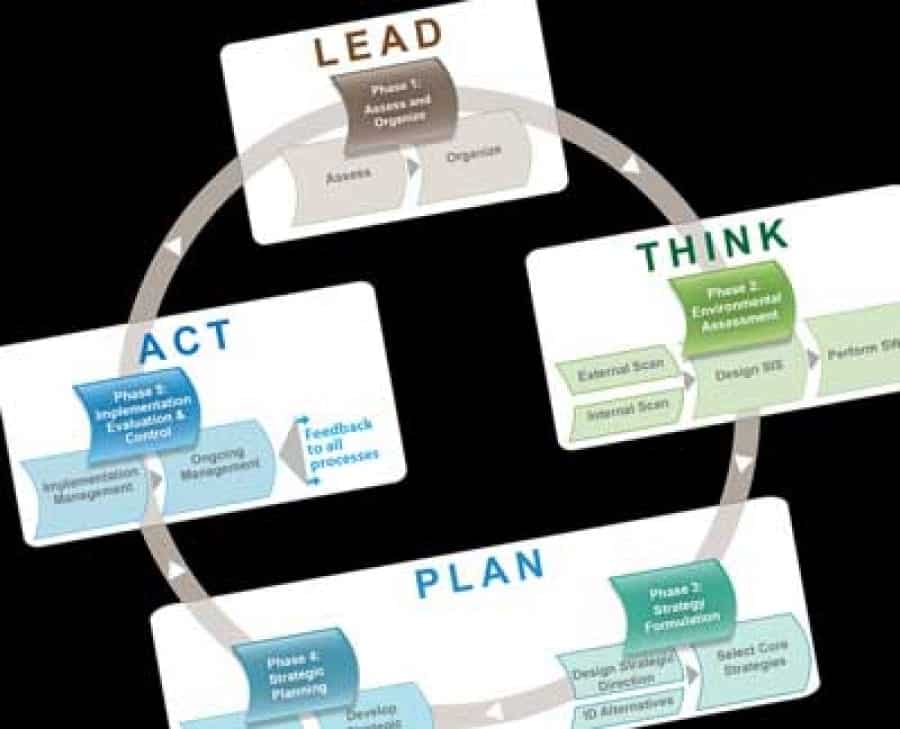 How do I know where to begin a strategic planning project?