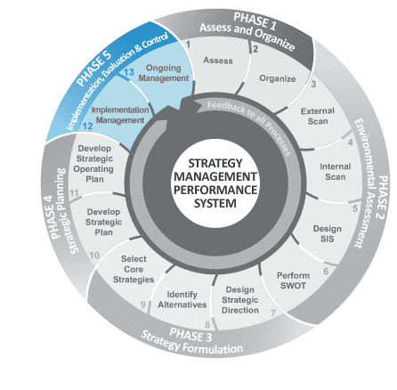 performance management and strategic planning linkages