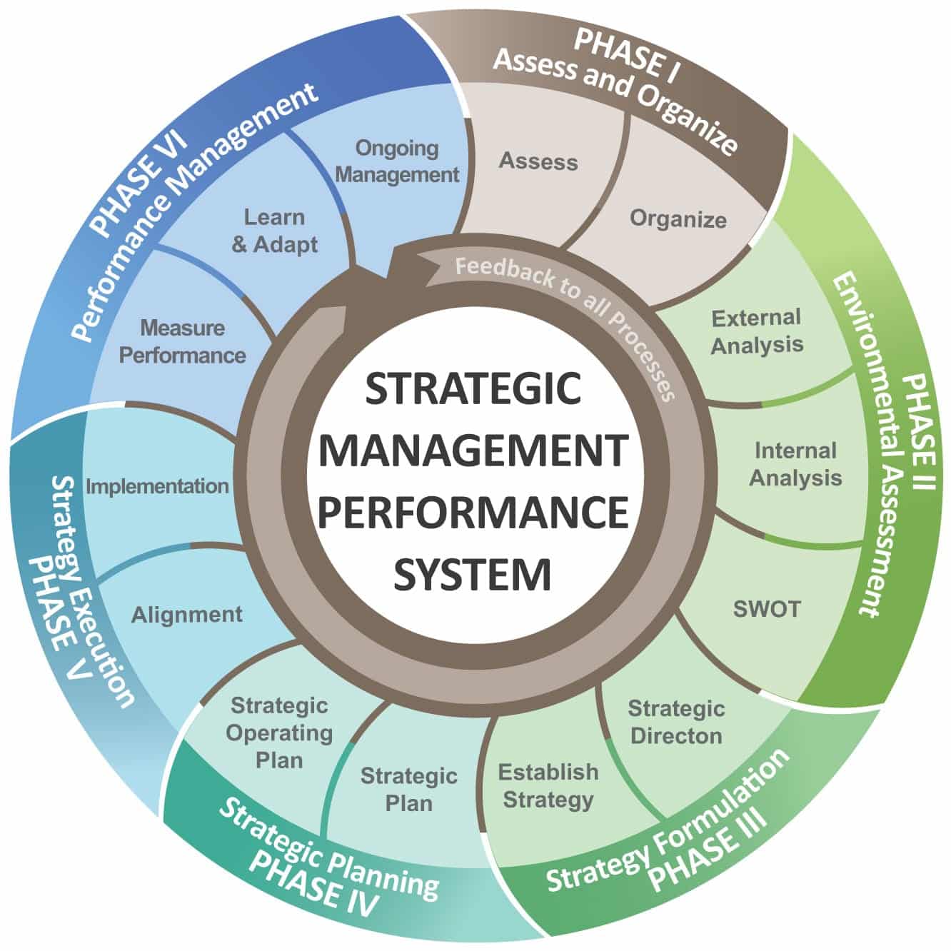 Strategic Management Process Detail