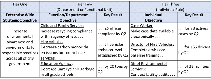 OKR example table with three tiers