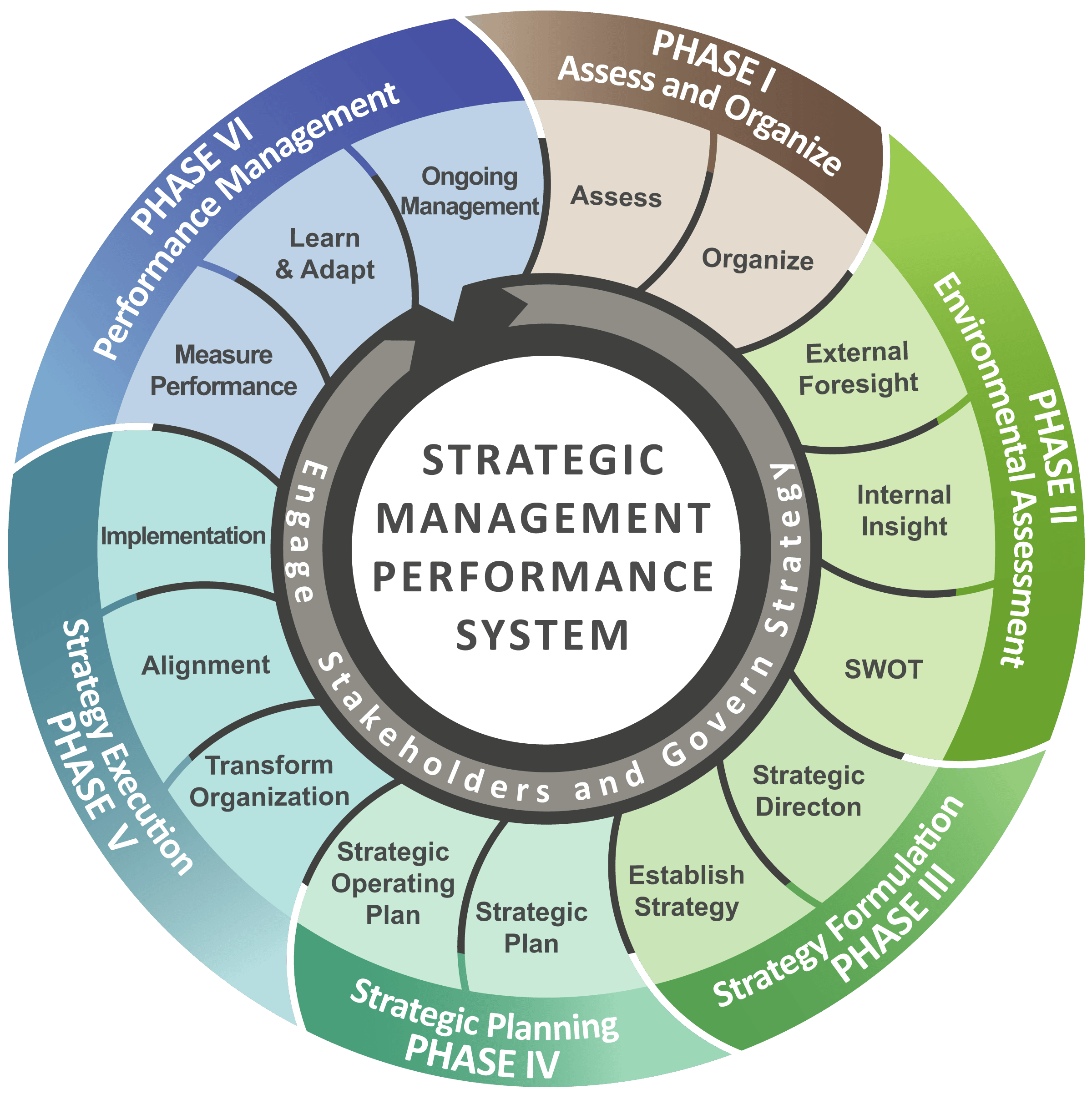 Strategic Management Consulting Process Detail