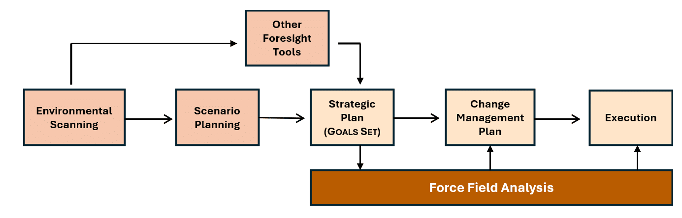 From Goals to Foresight to Action: the Role of Force-field Analysis ...