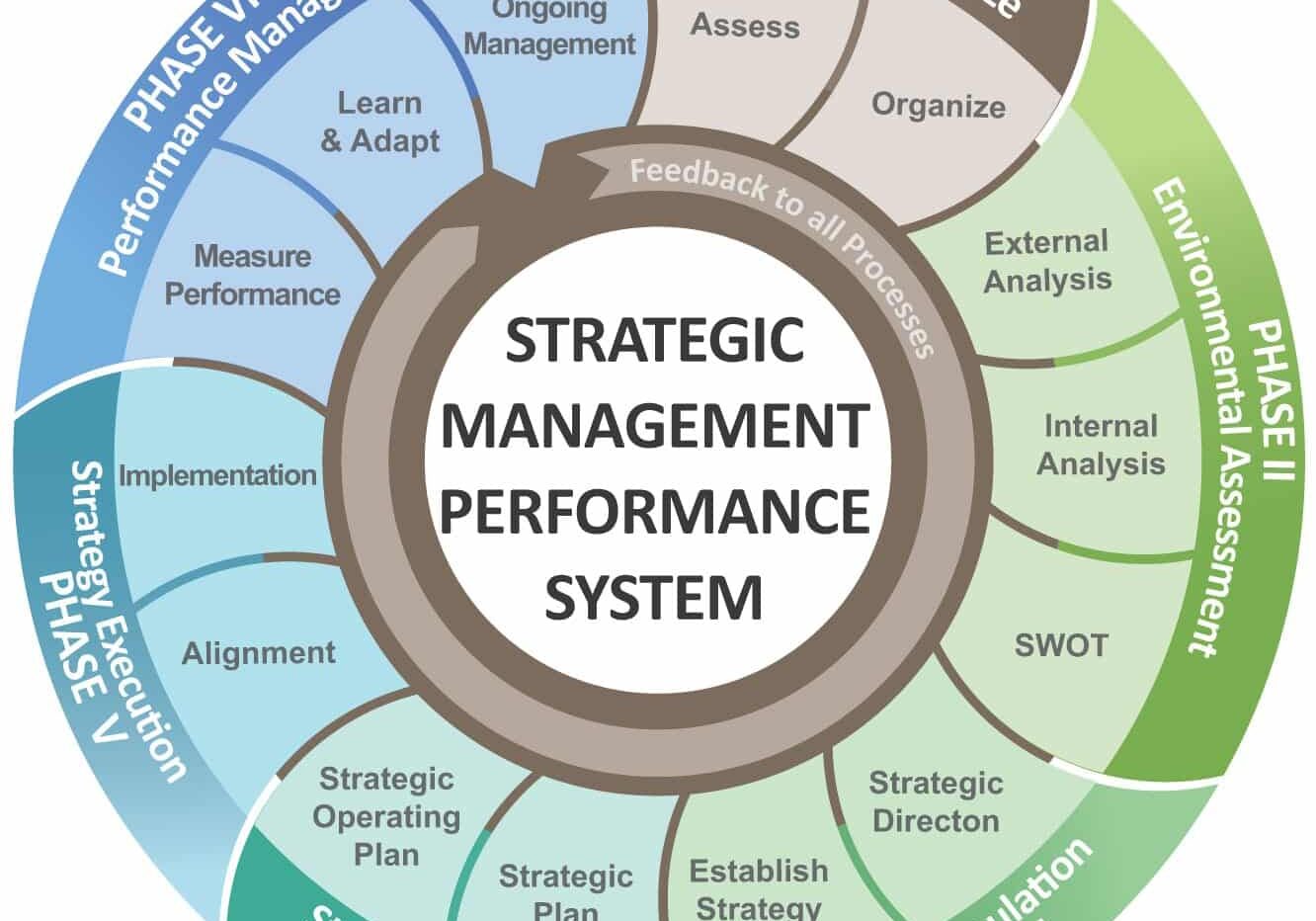 Strategic Management Process Detail