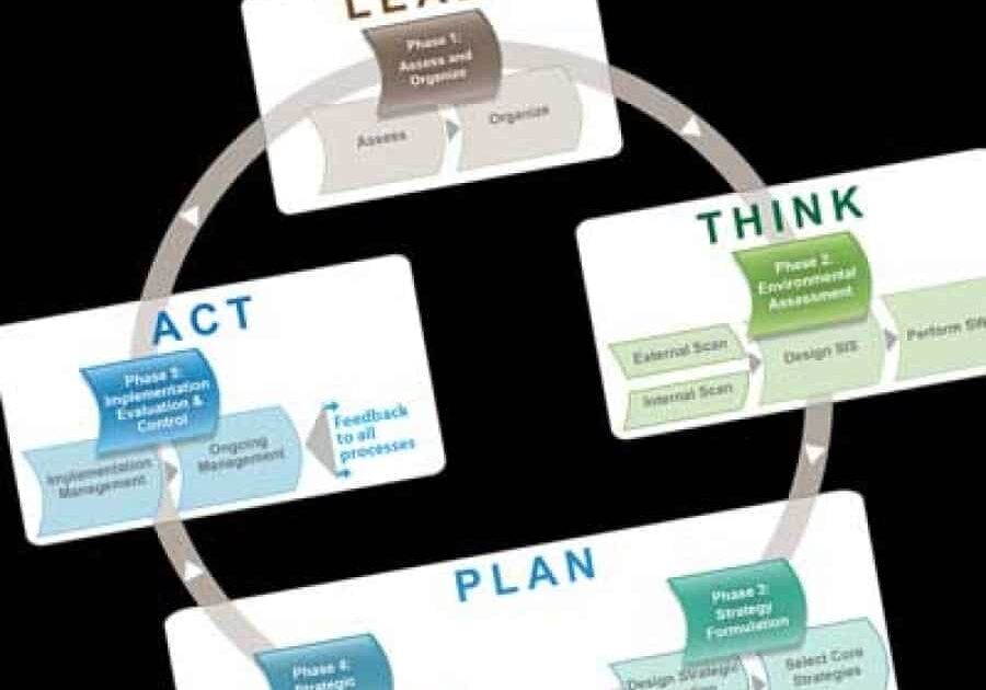 How do I know where to begin a strategic planning project?